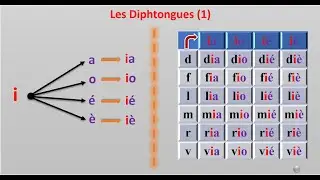 Chapitre cinq (5): Les Diphtongues 1, Le son ia io i&eacute;  i&egrave; ( French Diphtongs )