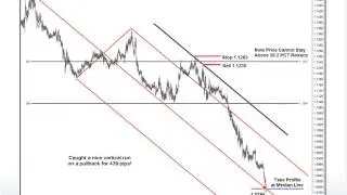 CME   Identifying High Probability Forex Trades Using Median Lines, Trend Lines & Fibonacci Retracem