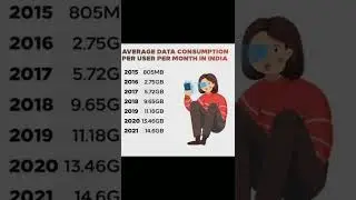 average data consumption of user #data #bigdata #india #technology #datacinsumtion