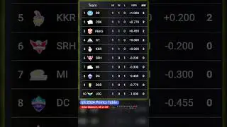Ipl points table after match 5 ,  Mi vs GT ♨️ || ipl 2024 ||