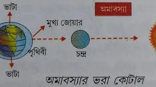 Time difference of Tides and description of Spring & Neap Tide including Syzygy-Apogee-Perigee .