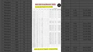💝 Manipur , Meghalaya Cutoff SSC GD 2025 #aspirantvijay #sscgd#sscgdcutoff#sscgdresult