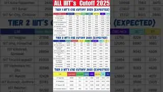 Shocking इत्ने LOW Percentile😳 में IIITs✅ JEE MAINS 2025 ｜IIIT Cutoff 2025｜#shorts #viralvideo