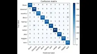 Music Genre Classification Using CNNs | Ai-211 Project