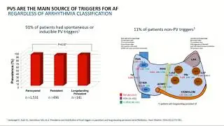 Medtronic Cryoballoon PVI for persistent AF treatment