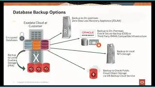 Zero Data Loss Recovery Appliance Protection for Exadata Cloud@Customer - Overview and Demo