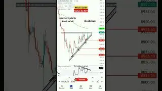 #marutisuzuki analysis for today setup#setup#beginnertradershiv#shorts #stockmarket #trading.