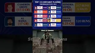 Top 10 Costliest Players Performance in IPL 2024 #ipl2024 #shorts