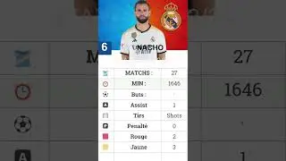 Real Madrid vs Dortmund UCL 2023/24 and Stats #nacho in Liga #football #realmadrid #shortfootball