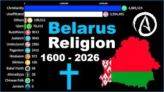 Most Popular Religion in Belarus [Republic of Belarus] by Population 1600 - 2026 | Islam in Belarus
