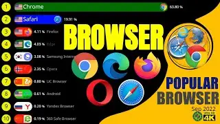 TOP 10 MOST POPULAR INTERNET BROWSERS