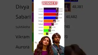 Bigg boss Tamil season 9 vote result today | Bigg boss season 9 tamil voting result