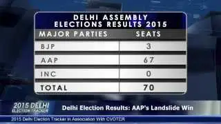 AAP Sweeps Delhi: The Who & The How || 2015 Delhi Election Tracker || Boom Live