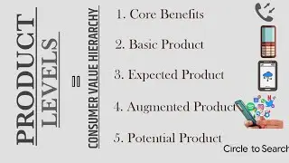 Levels of Product or Consumer Value Hierarchy with examples #Productlevels #marketing