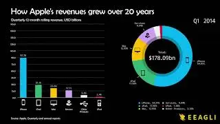 20 years of Apple's revenue history in a minute