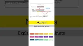 What is Notam in Aviation? #aviationknowledge #aviationdaily #aviationlovers #pilotlife #notam