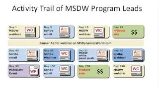 Online Marketing for Microsoft Dynamics ISVs: Proven Tactics that Deliver Leads