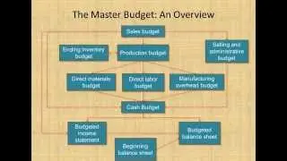 Master budget process Managerial Accounting