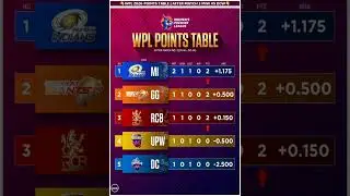 WPL 2026 Points Table After Match 3: MI on Top! 📈 #wpl2026 #shortsfeed #pointstable