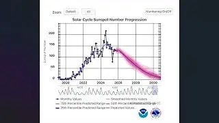Solar Cycle 25 news December 2025 and what is to come in 2026
