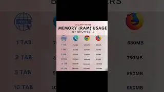 Memory Usage #edit #viral #ai #coding #python #programming #trending #computer #ram #tech#technology