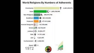 World Religion by Number of Adherents | World Religions | #shorts #youtubeshorts