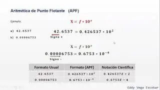 Aritmética de Punto Flotante