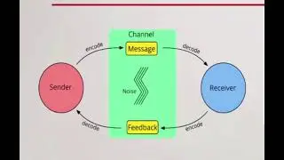 Meaning and Definitions of Communication