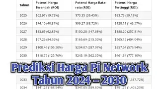 Prediksi Harga Pi Network Tahun 2024 &ndash; 2030