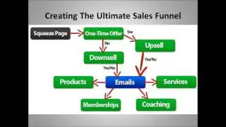 List Building 101 - How To Create The Ultimate Sales Funnel
