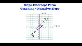Slope Intercept Form - Graphing Negative Slope