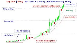 Foreign exchange manager strategy：Long term Rising fair value of currency Positions entering exiting