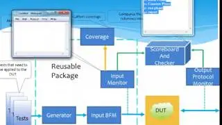 TLM in UVM- Introduction