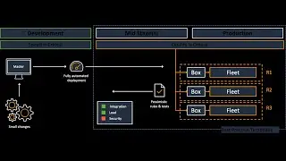 DevOps & CI/CD Pipeline on AWS