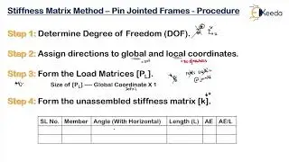 Problem STA Pin Jointed Frames or Trusses Procedure - Advanced Structural Analysis