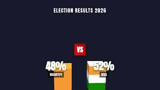 BMC Election Results 2026 LIVE: Who Will Rule Mumbai? | Latest Trends & Winners