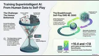 Training Superintelligent Software Agents with Self-Play SWE-RL on Real-World Codebases