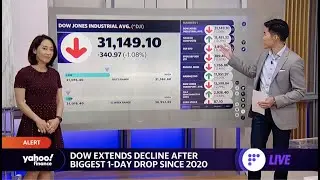 Dow extends declines after 1-day drop since 2020, inflation concerns grow, gas prices surpass $4/gal
