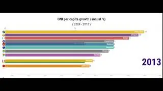 Gross national income per capita growth.