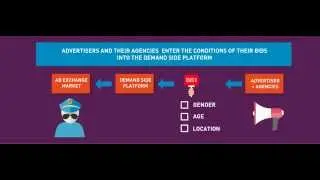 ArabNet Digital Summit 2015: Programmatic Advertising - Process (Part 1)