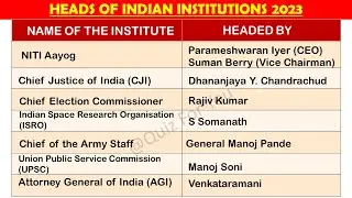 55+ Indian Organizations and their head 2023| National Organisation| Important Indian organizations