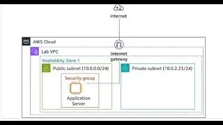 CREATING A VIRTUAL PRIVATE CLOUD (VPC) ON AWS