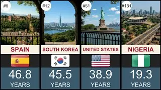 Median Age by Country 🌍 (Global Demographic Data)