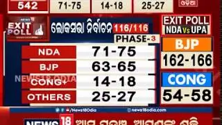 ନ୍ୟୁଜ 18ର EXIT POLL: Phase 3 of Lok Sabha Elections 2019