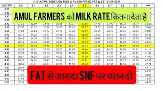 AMUL FARMERS MILK PRICE LIST SEPTEMBER 2024🐮#mannfarms