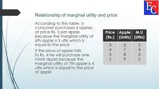 Relationship of marginal utility and price