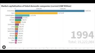Top 15 Countries by Market Capitalisation of Listed Companies 1975 - 2018
