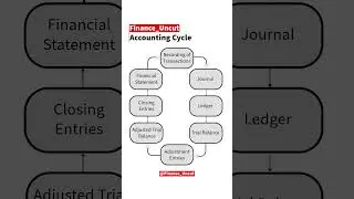 Accounting Cycle | Finance Shorts | Finance Uncut