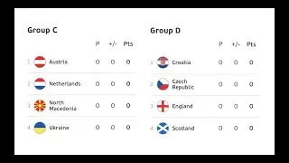 Euros 2020 Group C & D analysis | Ukraine to be top of Group C? | Czech Republic going to round 16?