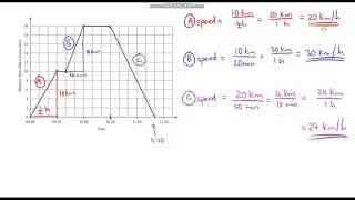 Calculating Speed Gradient From a Distance Time Graph